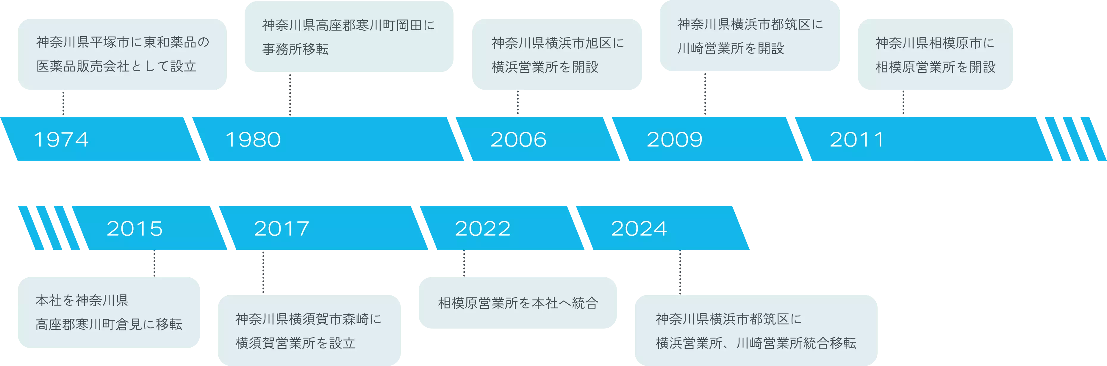 会社の沿革